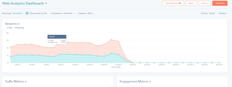 HubSpot’s web analytics dashboard screenshot