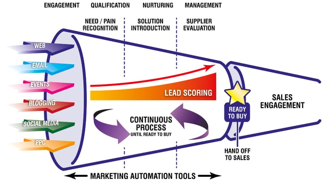 Demand generation pipeline showing process of how leads become customers