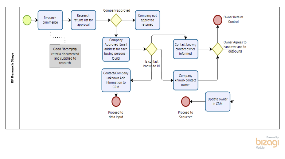 Partial Sales Process Diagram